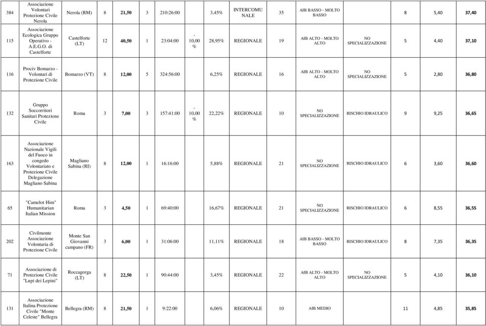 REGIO 16 5 2,80 36,80 132 Gruppo Soccorritori Sanitari Protezione Civile Roma 3 7,00 3 157:41:00 22,22 REGIO 10 RISCHIO IDRAULICO 9 9,25 36,65 163 congedo ato e Delegazione Magliano Sabina Magliano