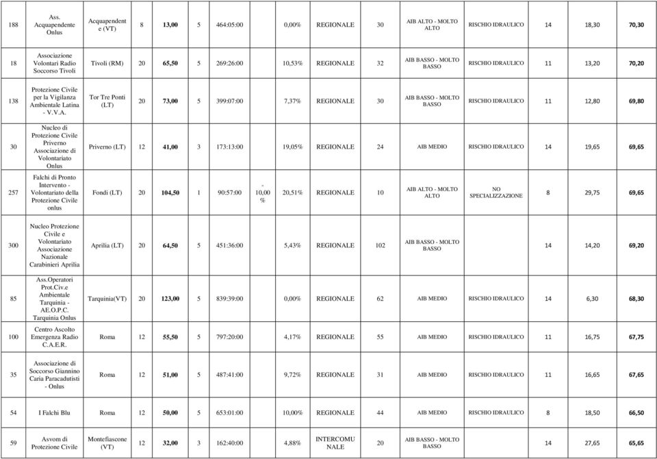 IDRAULICO 11 13,20 70,20 138 per la Vigilanza Ambientale Latina V.V.A. Tor Tre Ponti (LT) 20 73,00 5 399:07:00 7,37 REGIO 30 AIB MOLTO RISCHIO IDRAULICO 11 12,80 69,80 30 257 Nucleo di Priverno di