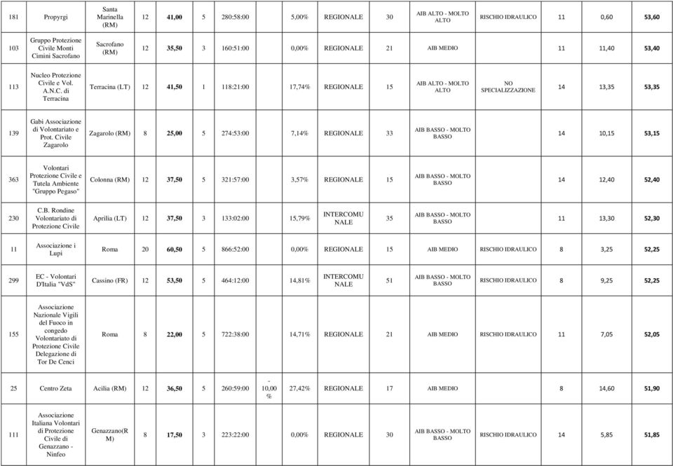 Civile Zagarolo Zagarolo 8 25,00 5 274:53:00 7,14 REGIO 33 AIB 