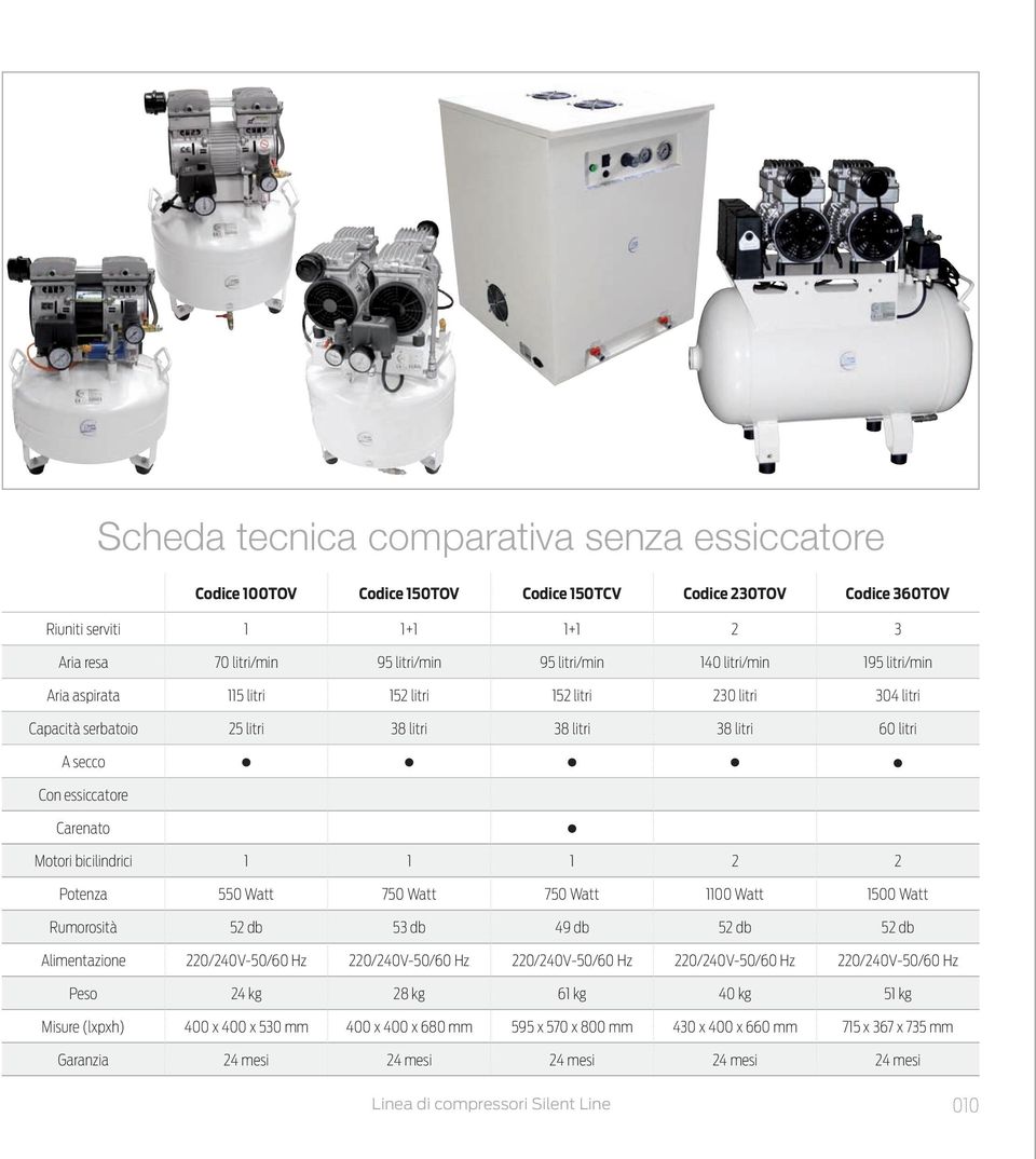 bicilindrici 1 1 1 2 2 Potenza 550 Watt 750 Watt 750 Watt 1100 Watt 1500 Watt Rumorosità 52 db 53 db 49 db 52 db 52 db Alimentazione 220/240V-50/60 Hz 220/240V-50/60 Hz 220/240V-50/60 Hz