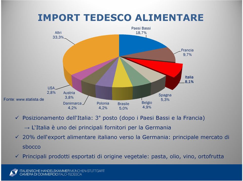 dell Italia: 3 posto (dopo i Paesi Bassi e la Francia) L Italia è uno dei principali fornitori per la Germania 20% dell