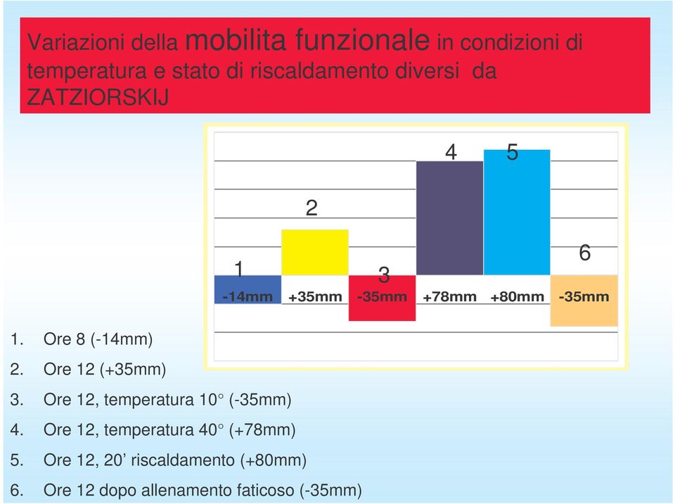 Ore 8 (-14mm) 2. Ore 12 (+35mm) 3. Ore 12, temperatura 10 (-35mm) 4.