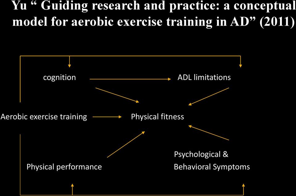 ADL limitations Aerobic exercise training Physical