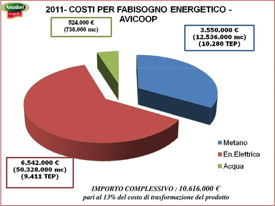 000 pari al 13% del