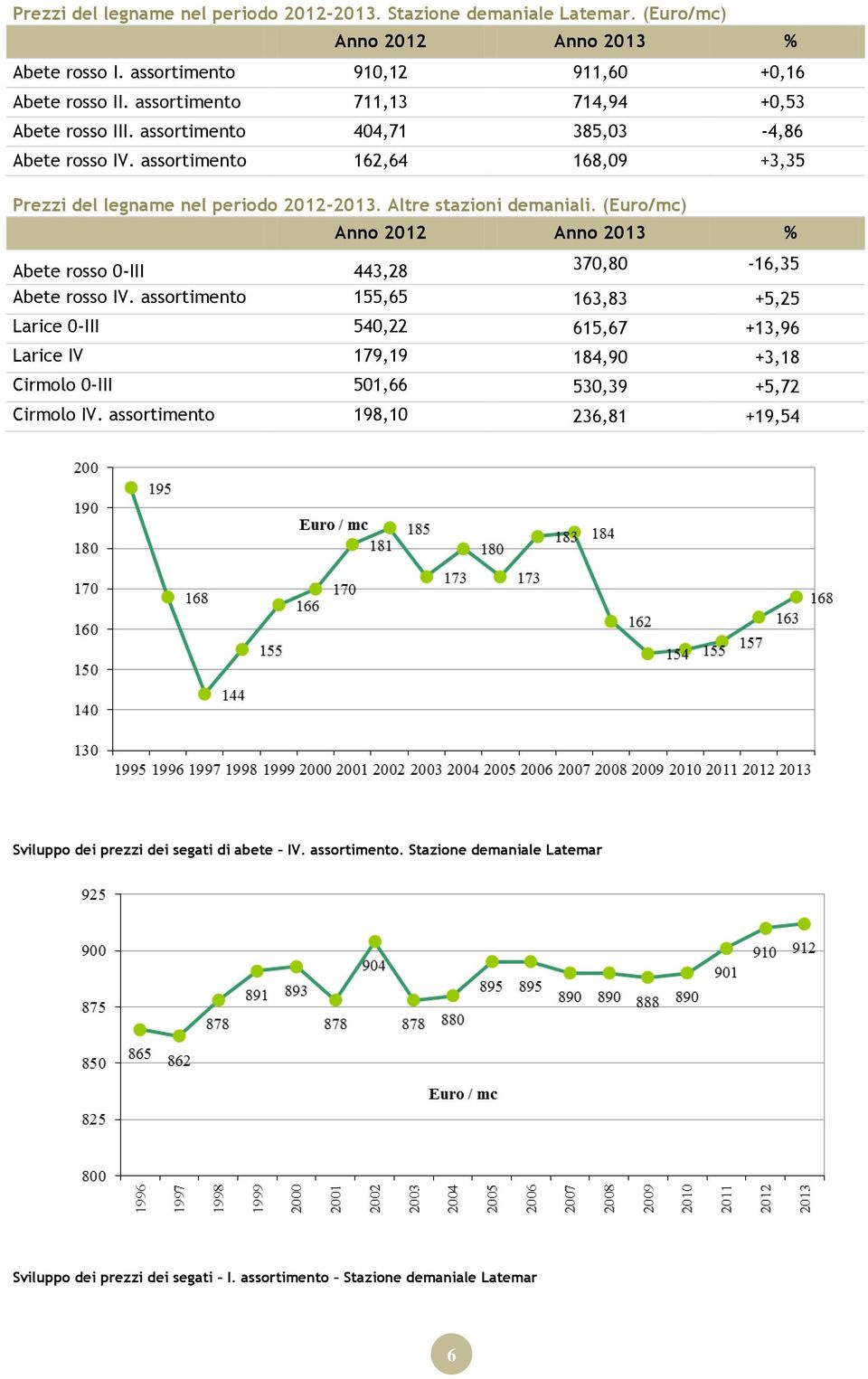 Altre stazioni demaniali. (Euro/mc) Anno 2012 Anno 2013 % Abete rosso 0-III 443,28 370,80-16,35 Abete rosso IV.