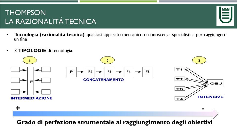 TIPOLOGIE di tecnologia: 1 2 3 F1 F2 F3 F4 F5 T1 F CONCATENAMENTO T2 OBJ T3