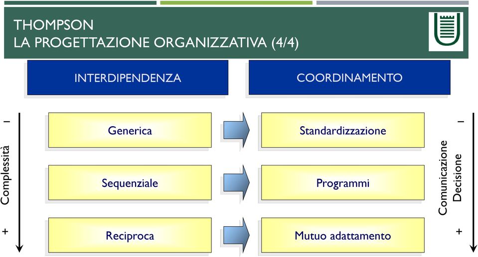 COORDINAMENTO Generica Standardizzazione