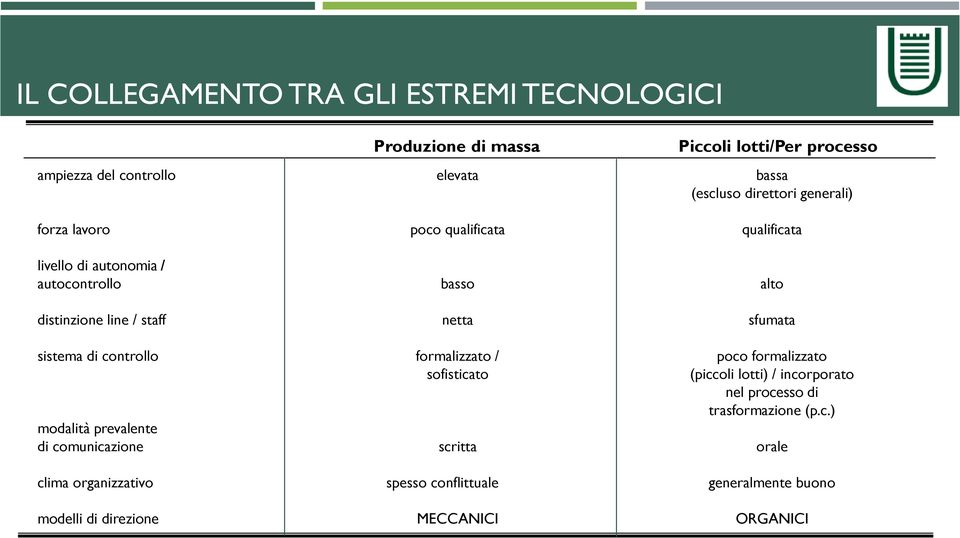 qualificata basso netta formalizzato / sofisticato scritta spesso conflittuale MECCANICI Piccoli lotti/per processo bassa (escluso direttori