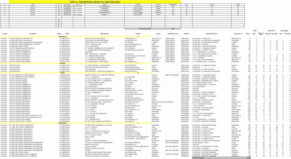 Angelo Anagni 11 5 4 0 3 CTP 29 59 FRIC855009 FRCT70200N IC CASSINO 3 Piazza Piave 1 Cassino 164 21 71 10 4 CTP 30 58 FRIC85200T FRCT70300D IC PONTECORVO 2 Via XXIV Maggio Pontecorvo 96 29 28 34 5