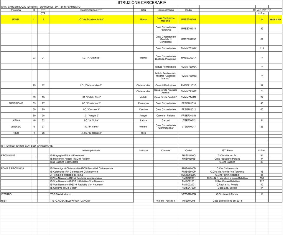 Complesso RMEE701033 69 Casa Circondariale RMMM70101X 119 23 21 I.C. "A. Gramsci" Casa Circondariale Custodia Preventiva RMEE72001A? Istituto Penitenziario RMMM72002A?