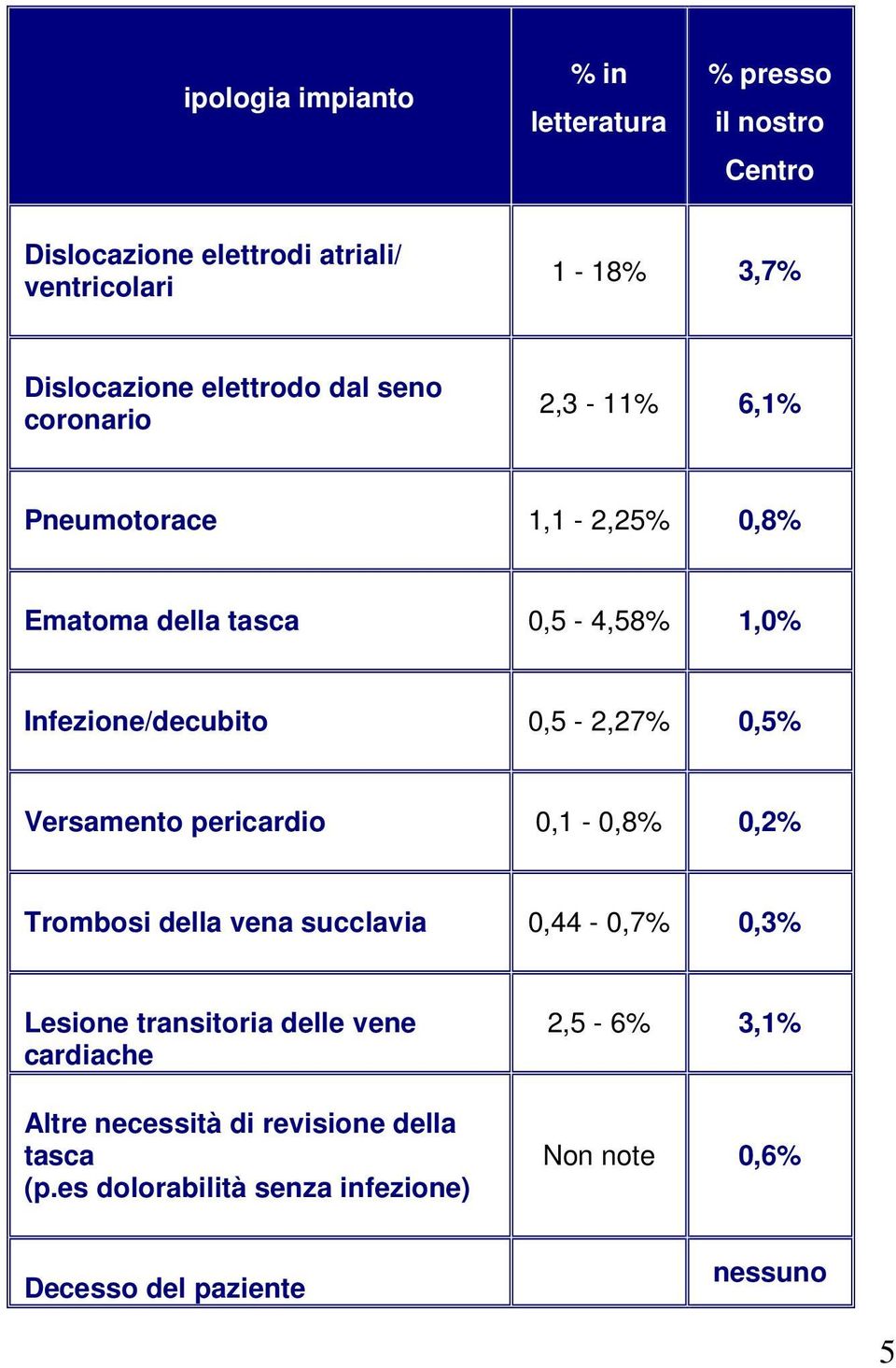 0,5-2,27% 0,5% Versamento pericardio 0,1-0,8% 0,2% Trombosi della vena succlavia 0,44-0,7% 0,3% Lesione transitoria delle vene