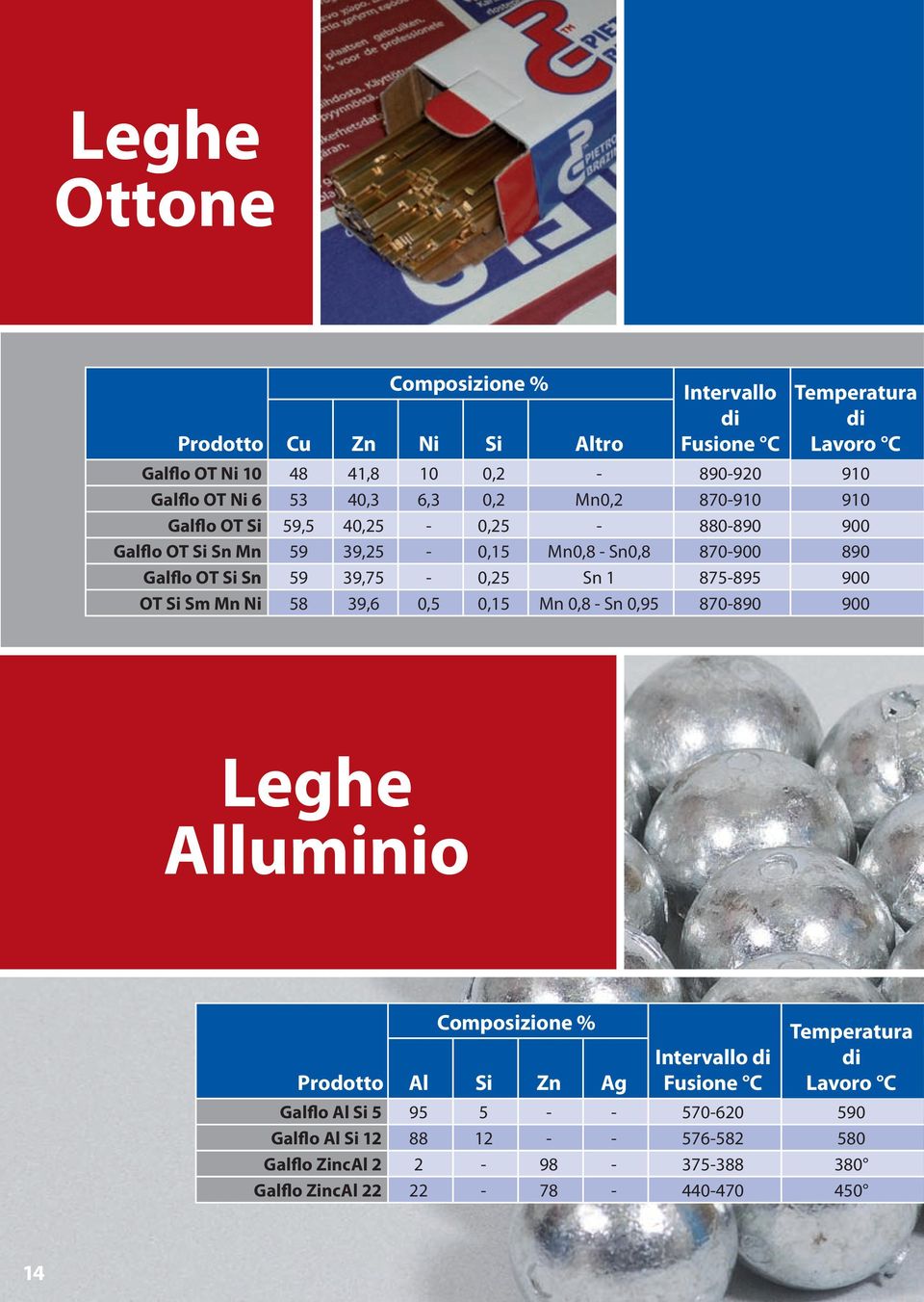 39,75-0,25 Sn 1 875-895 900 OT Si Sm Mn Ni 58 39,6 0,5 0,15 Mn 0,8 - Sn 0,95 870-890 900 Leghe Alluminio Prodotto Composizione % Al Si Zn Ag Intervallo di Fusione