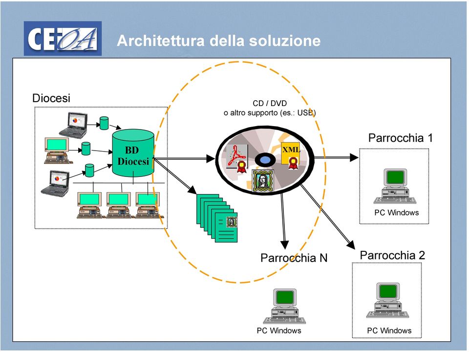 : USB) BD Diocesi XML Parrocchia 1 PC