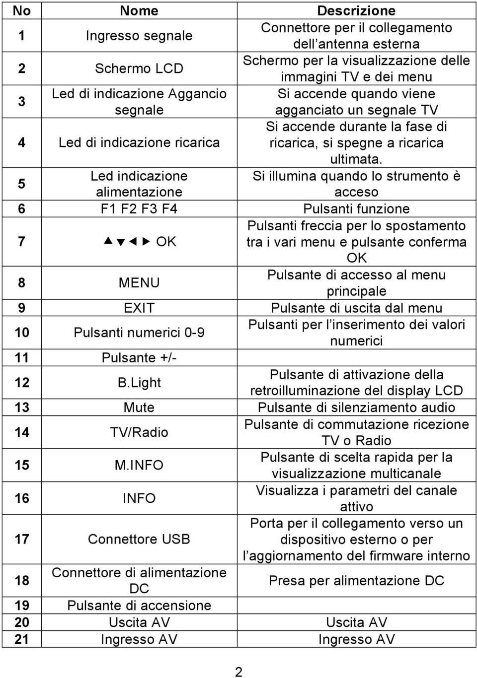 5 Led indicazione Si illumina quando lo strumento è alimentazione acceso 6 F1 F2 F3 F4 Pulsanti funzione 7 OK Pulsanti freccia per lo spostamento tra i vari menu e pulsante conferma OK 8 MENU