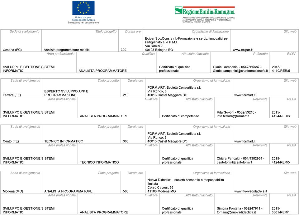 ferrara@formart.it 4124/RER/3 Cento (FE) 300 FORM.ART. Società Consortile a r.l. Via Ronco, 3 40013 Castel Maggiore BO www.formart.it Chiara Pancaldi - 051/4382964 - centoform@centoform.