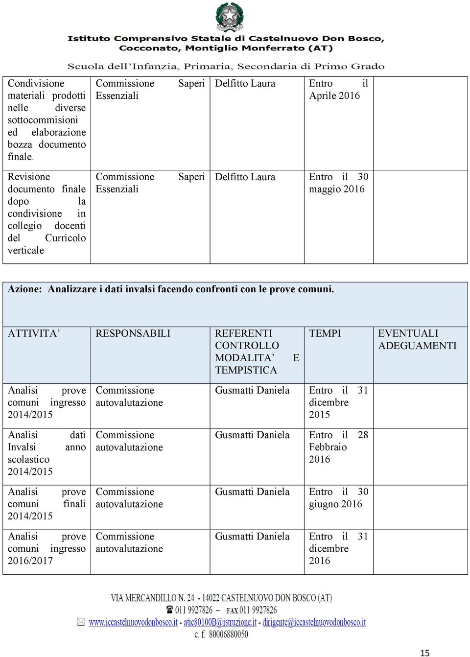 2016 Azione: Analizzare i dati invalsi facendo confronti con le prove comuni.