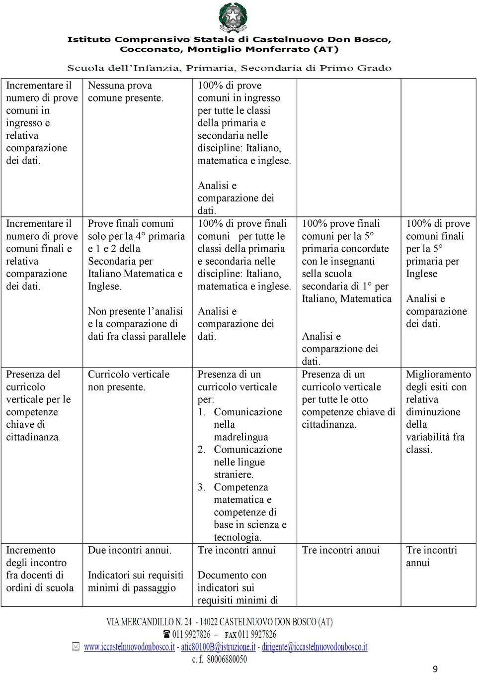 Incrementare il numero di prove comuni finali e relativa comparazione dei dati. Presenza del curricolo verticale per le competenze chiave di cittadinanza.