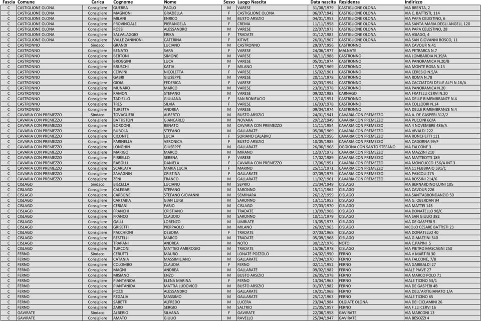11/11/1958 CASTIGLIONE OLONA VIA SANTA MARIA DEGLI ANGELI, 120 C CASTIGLIONE OLONA Consigliere ROSSI ALESSANDRO M VARESE 22/07/1973 CASTIGLIONE OLONA VIA PAPA CELESTINO, 28 C CASTIGLIONE OLONA