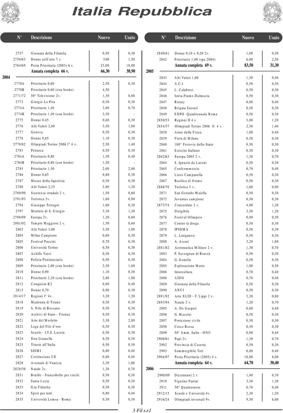 1,30 0,60 2773 Giorgio La Pira 0,50 0,30 2774A Prioritario 1,40 3,00 0,70 2774B Prioritario 1,40 (con bordo) 3,50-2775 Donne 0,45 0,60 0,30 2776 Alti Valori 2,80 3,50 1,00 2777 Genova 0,50 0,30 2778