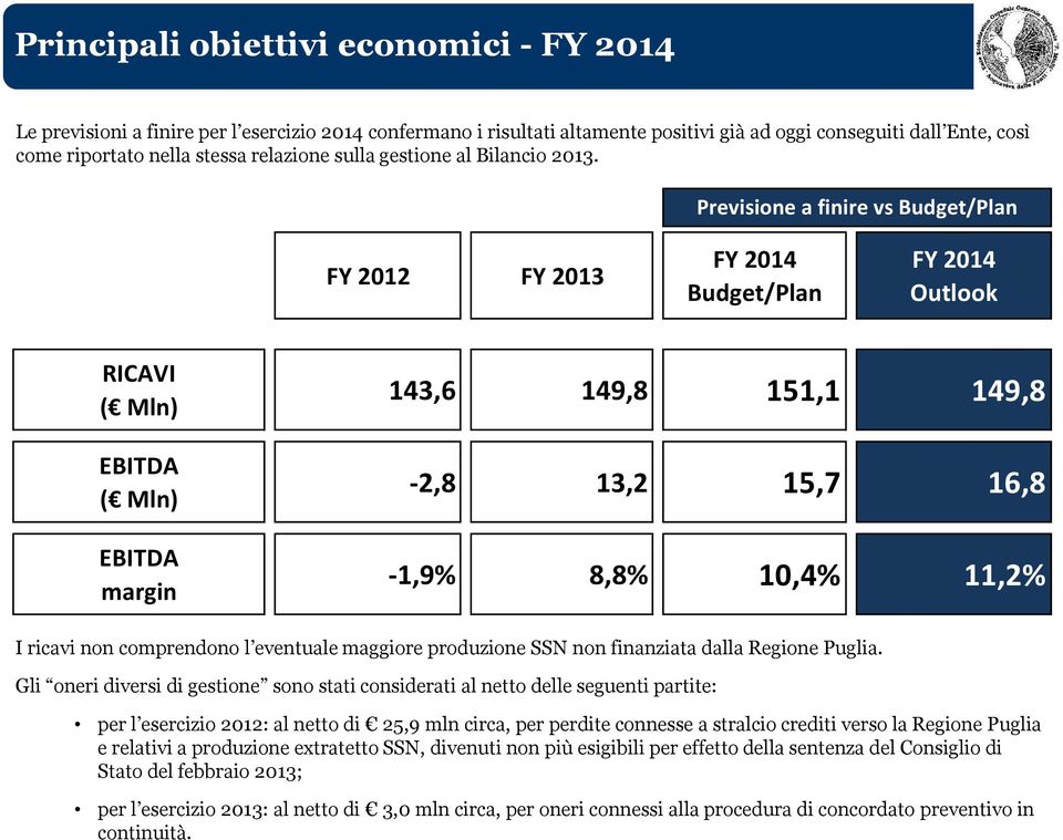 Previsione a finire vs Budget/Plan FY 2012 FY 2013 FY 2014 Budget/Plan FY 2014 Outlook RICAVI ( Mln) ( Mln) margin 143,6 149,8 151,1 149,8-2,8 13,2 15,7 16,8-1,9% 8,8% 10,4% 11,2% I ricavi non