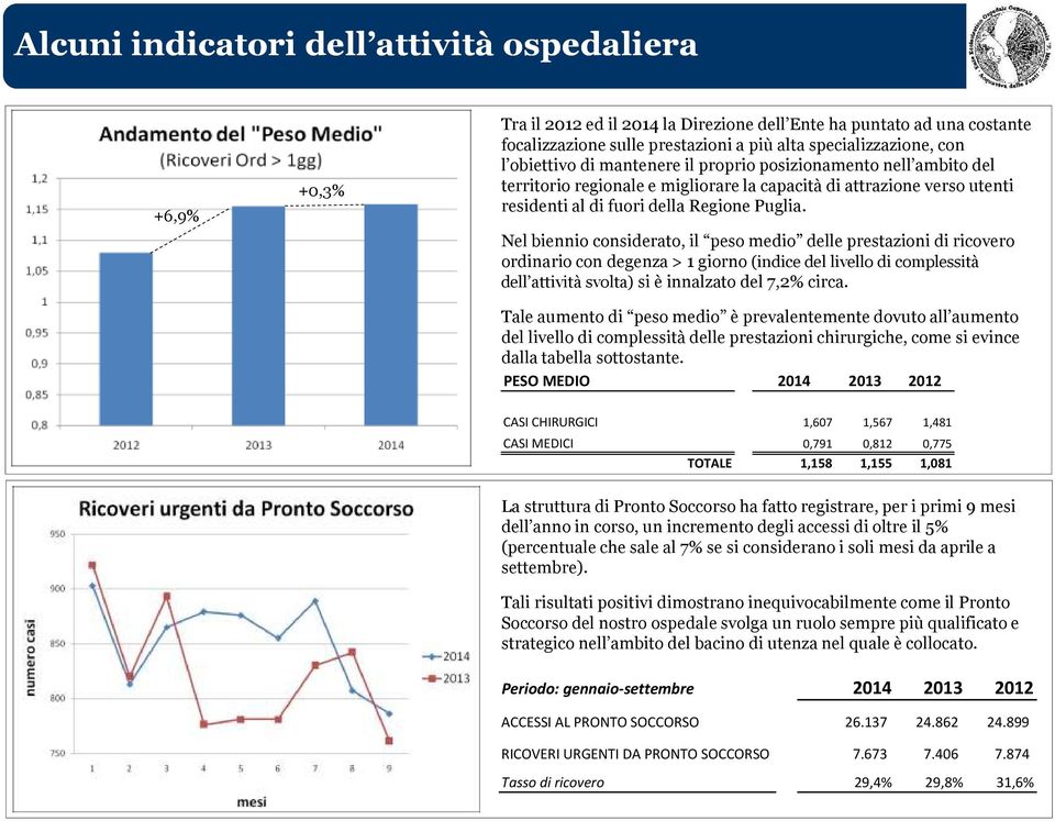 Nel biennio considerato, il peso medio delle prestazioni di ricovero ordinario con degenza > 1 giorno (indice del livello di complessità dell attività svolta) si è innalzato del 7,2% circa.