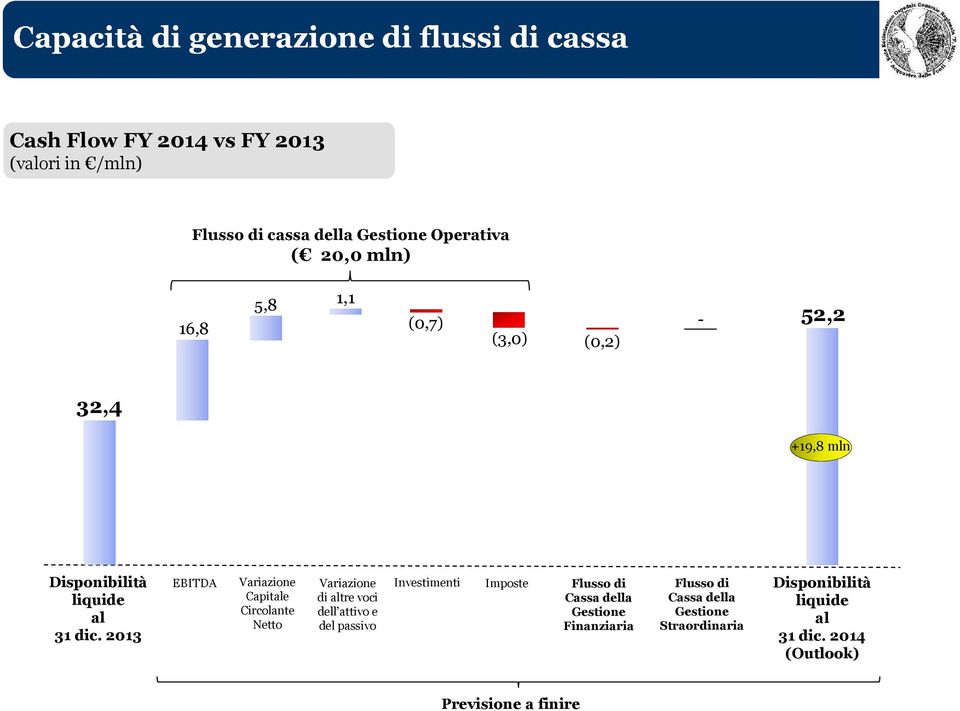 2013 Variazione Capitale Circolante Netto Variazione di altre voci dell attivo e del passivo Investimenti Imposte Flusso di