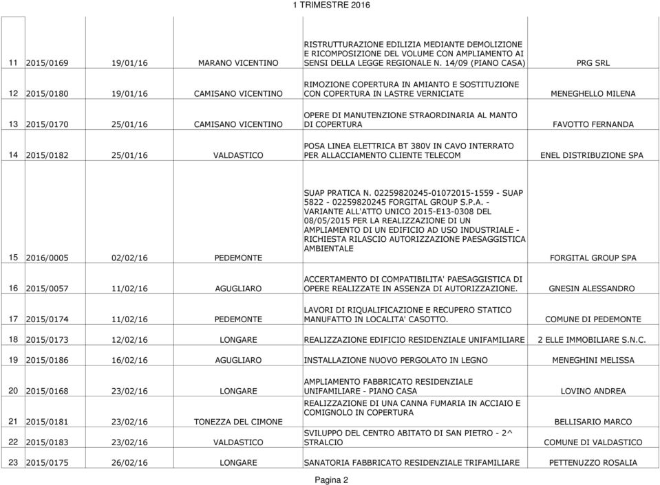 STRAORDINARIA AL MANTO 13 2015/0170 25/01/16 CAMISANO VICENTINO DI COPERTURA FAVOTTO FERNANDA POSA LINEA ELETTRICA BT 380V IN CAVO INTERRATO 14 2015/0182 25/01/16 VALDASTICO PER ALLACCIAMENTO CLIENTE