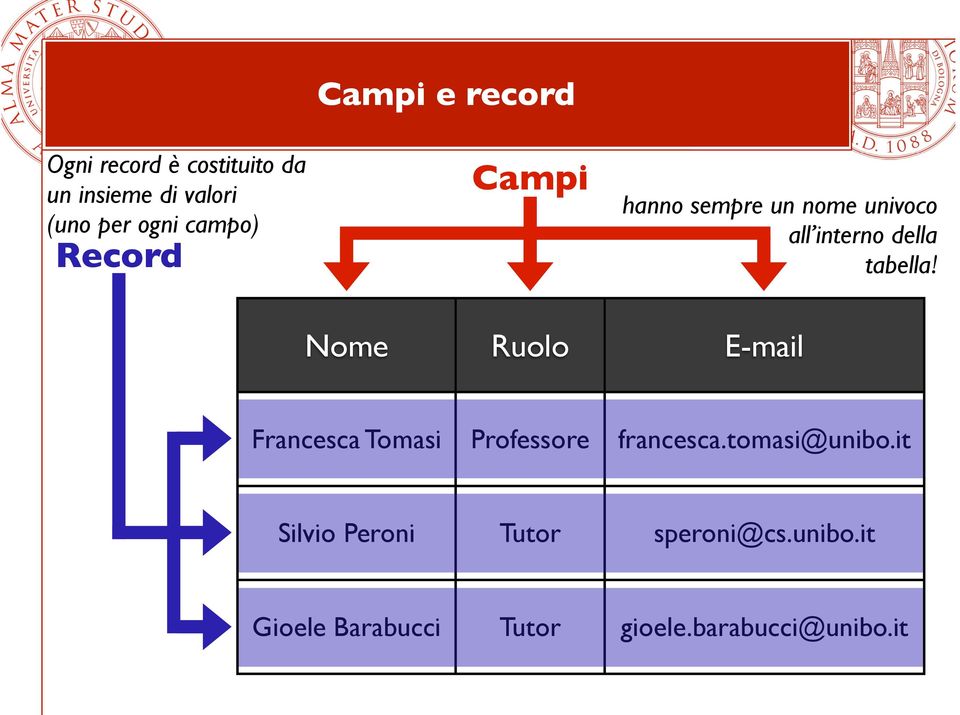 Nome Ruolo E-mail Francesca Tomasi Professore francesca.tomasi@unibo.
