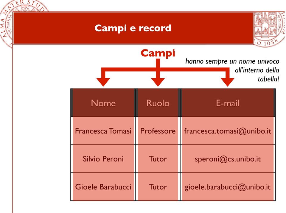 Nome Ruolo E-mail Francesca Tomasi Professore francesca.