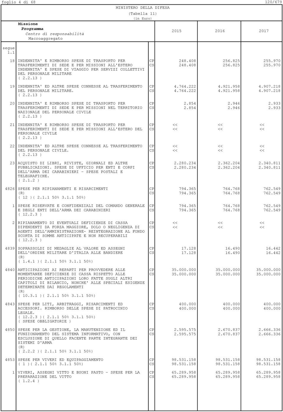 970 19 INDENNITA' ED ALTRE SPESE CONNESSE AL TRASFERIMENTO CP 4.764.222 4.921.958 4.907.218 DEL PERSONALE MILITARE. CS 4.764.222 4.921.958 4.907.218 20 INDENNITA' E RIMBORSO SPESE DI TRASPORTO PER CP 2.