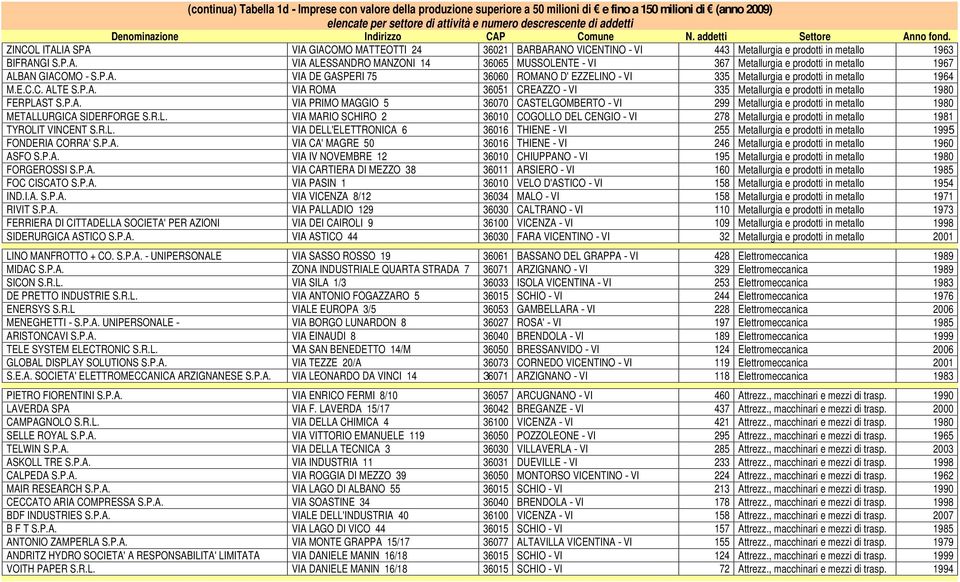 P.A. VIA DE GASPERI 75 36060 ROMANO D' EZZELINO - VI 335 Metallurgia e prodotti in metallo 1964 M.E.C.C. ALTE S.P.A. VIA ROMA 36051 CREAZZO - VI 335 Metallurgia e prodotti in metallo 1980 FERPLAST S.