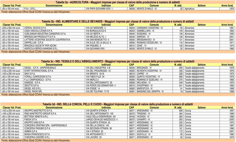 P.A. VIA BORGOLECCO 9 36053 GAMBELLARA - VI 149 Alimentare 1960 >50 a 150 mln euro COELSANUS INDUSTRIA CONSERVE S.P.A. VIA CA' BERTA 1 36040 SOSSANO - VI 139 Alimentare 1955 >50 a 150 mln euro BRENDOLAN PROSCIUTTI S.