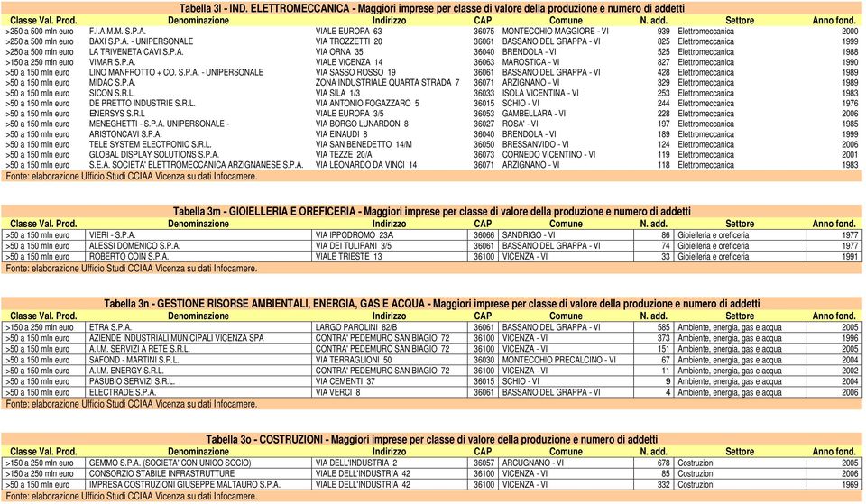 P.A. VIALE VICENZA 14 36063 MAROSTICA - VI 827 Elettromeccanica 1990 >50 a 150 mln euro LINO MANFROTTO + CO. S.P.A. - UNIPERSONALE VIA SASSO ROSSO 19 36061 BASSANO DEL GRAPPA - VI 428 Elettromeccanica 1989 >50 a 150 mln euro MIDAC S.