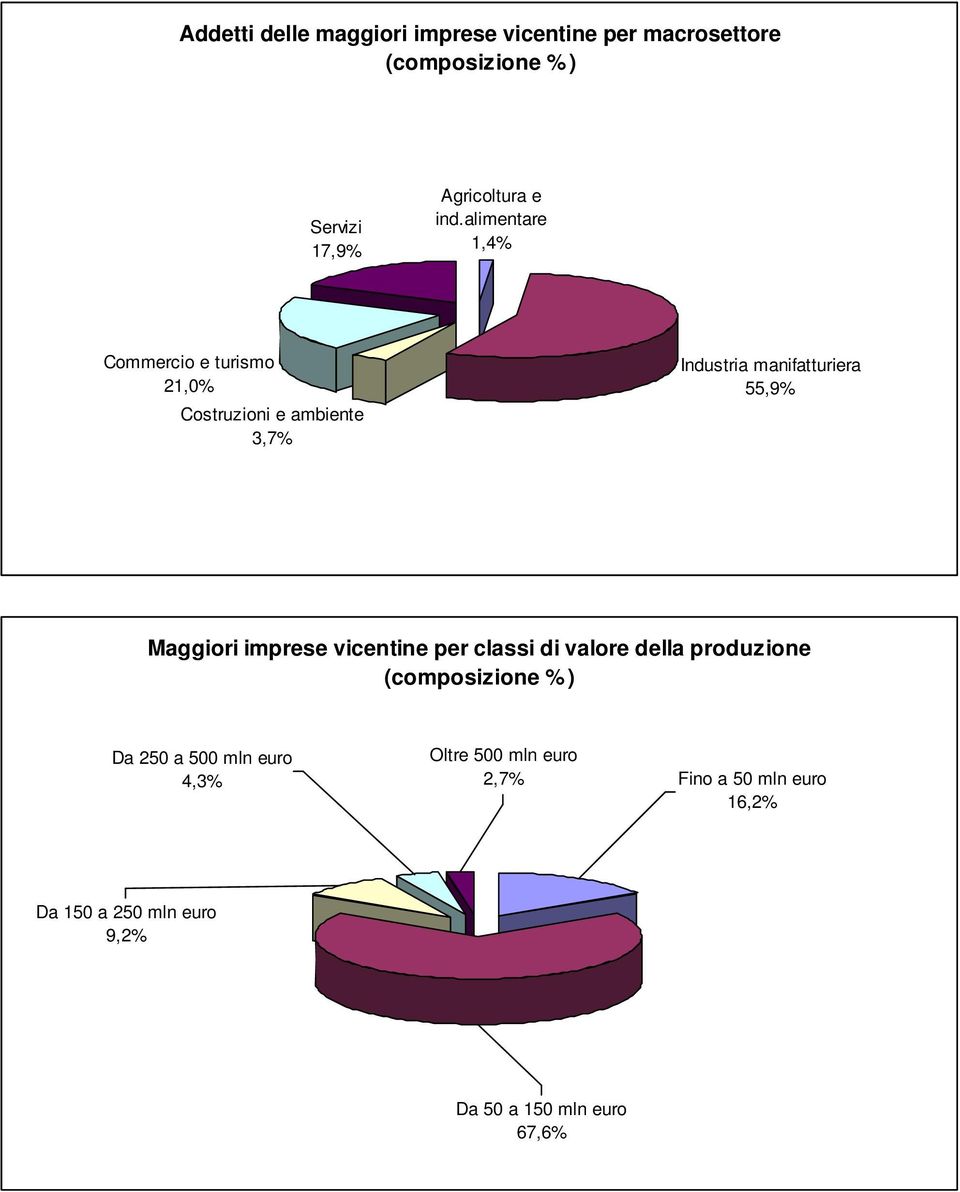 Maggiori imprese vicentine per classi di valore della produzione (composizione %) Da 250 a 500 mln euro