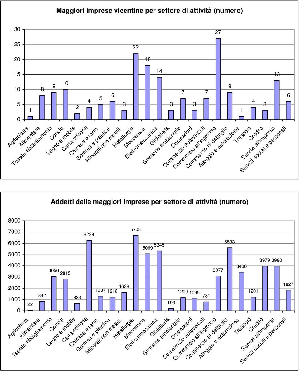 Metallurgia Meccanica 14 3 Elettromeccanica Gioielleria Gestione ambientale Costruzioni Commercio autoveicoli 7 3 7 9 Commercio all'ingrosso Commercio al dettaglio Alloggio e ristorazione Trasporti 1