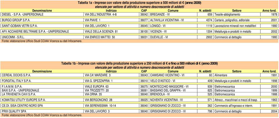 P.A. VIA DEL LAVORO 1 36045 LONIGO - VI 1119 Lavorazione minerali non metalliferi 1980 AFV ACCIAIERIE BELTRAME S.P.A. - UNIPERSONALE VIALE DELLA SCIENZA 81 36100 VICENZA - VI 1304 Metallurgia e prodotti in metallo 2002 UNICOMM - S.