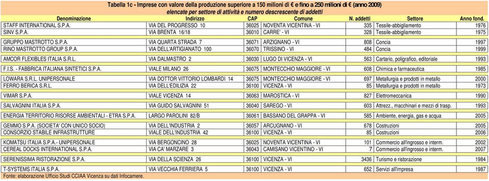 P.A. VIA QUARTA STRADA 7 36071 ARZIGNANO - VI 808 Concia 1997 RINO MASTROTTO GROUP S.P.A. VIA DELL'ARTIGIANATO 100 36070 TRISSINO - VI 484 Concia 1999 AMCOR FLEXIBLES ITALIA S.R.L. VIA DALMASTRO 2 36030 LUGO DI VICENZA - VI 563 Cartario, poligrafico, editoriale 1993 F.