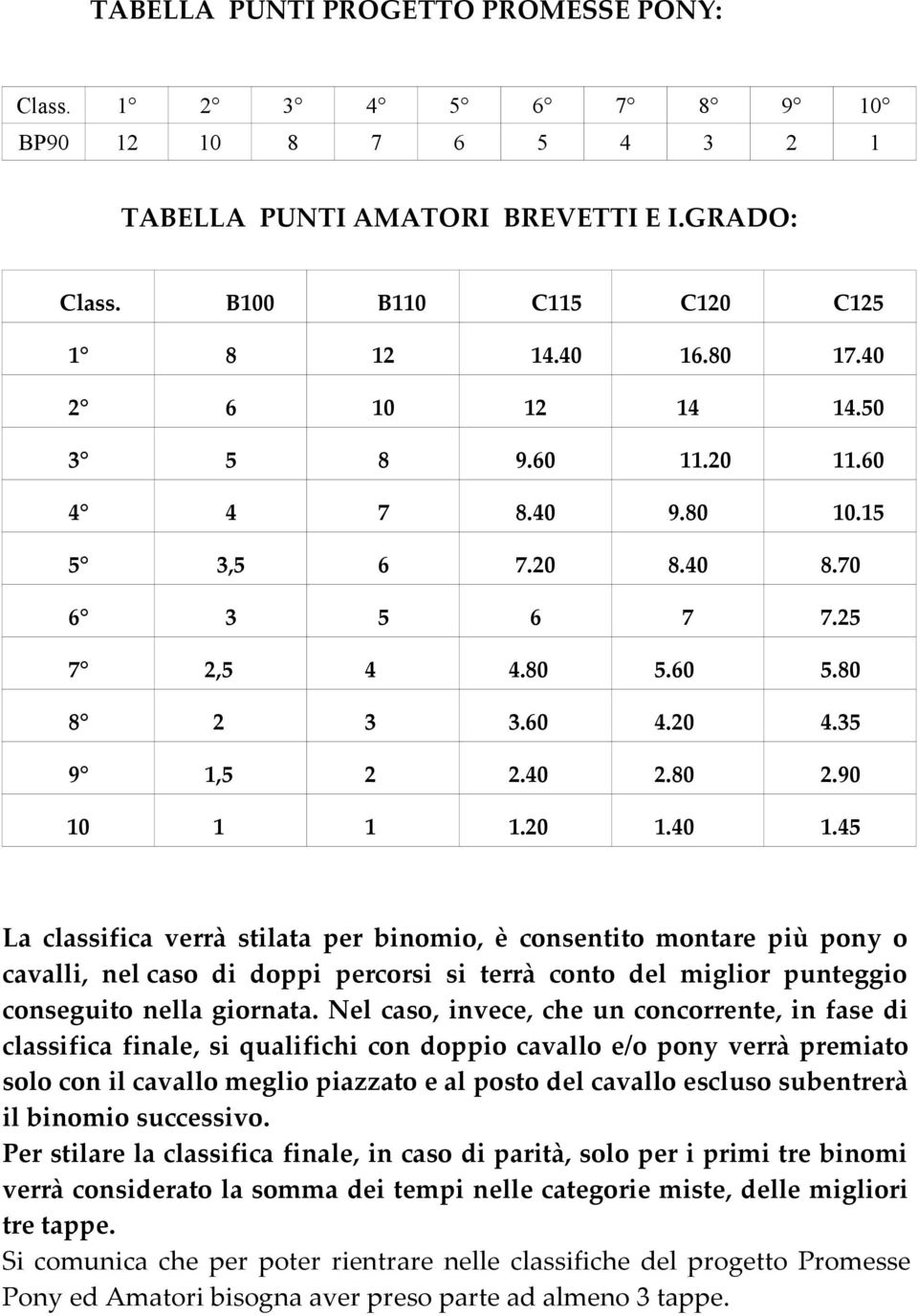 45 La classifica verrà stilata per binomio, è consentito montare più pony o cavalli, nel caso di doppi percorsi si terrà conto del miglior punteggio conseguito nella giornata.