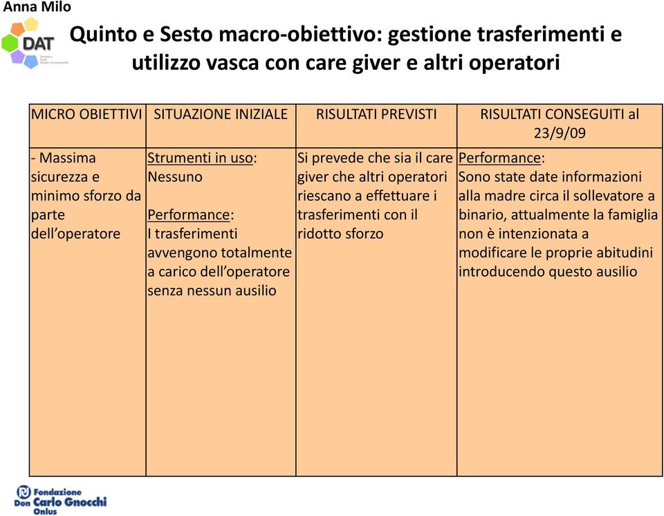 carico dell operatore senza nessun ausilio Si prevede che sia il care giver che altri operatori riescano a effettuare i trasferimenti con il ridotto sforzo Performance: