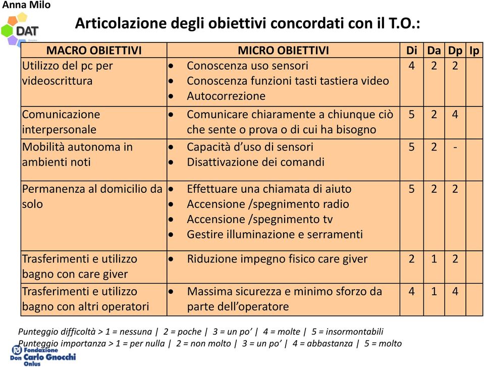 Mobilità autonoma in ambienti noti Comunicare chiaramente a chiunque ciò che sente o prova o di cui ha bisogno Capacità d uso di sensori Disattivazione dei comandi 5 2 4 5 2 Permanenza al domicilio