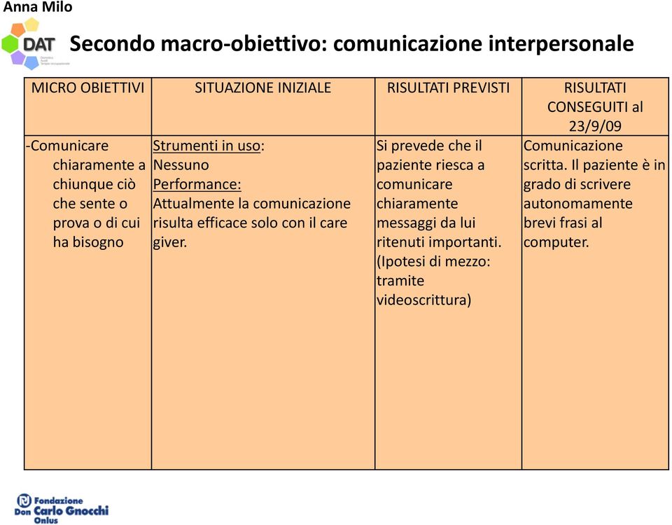 comunicazione risulta efficace solo con il care giver.