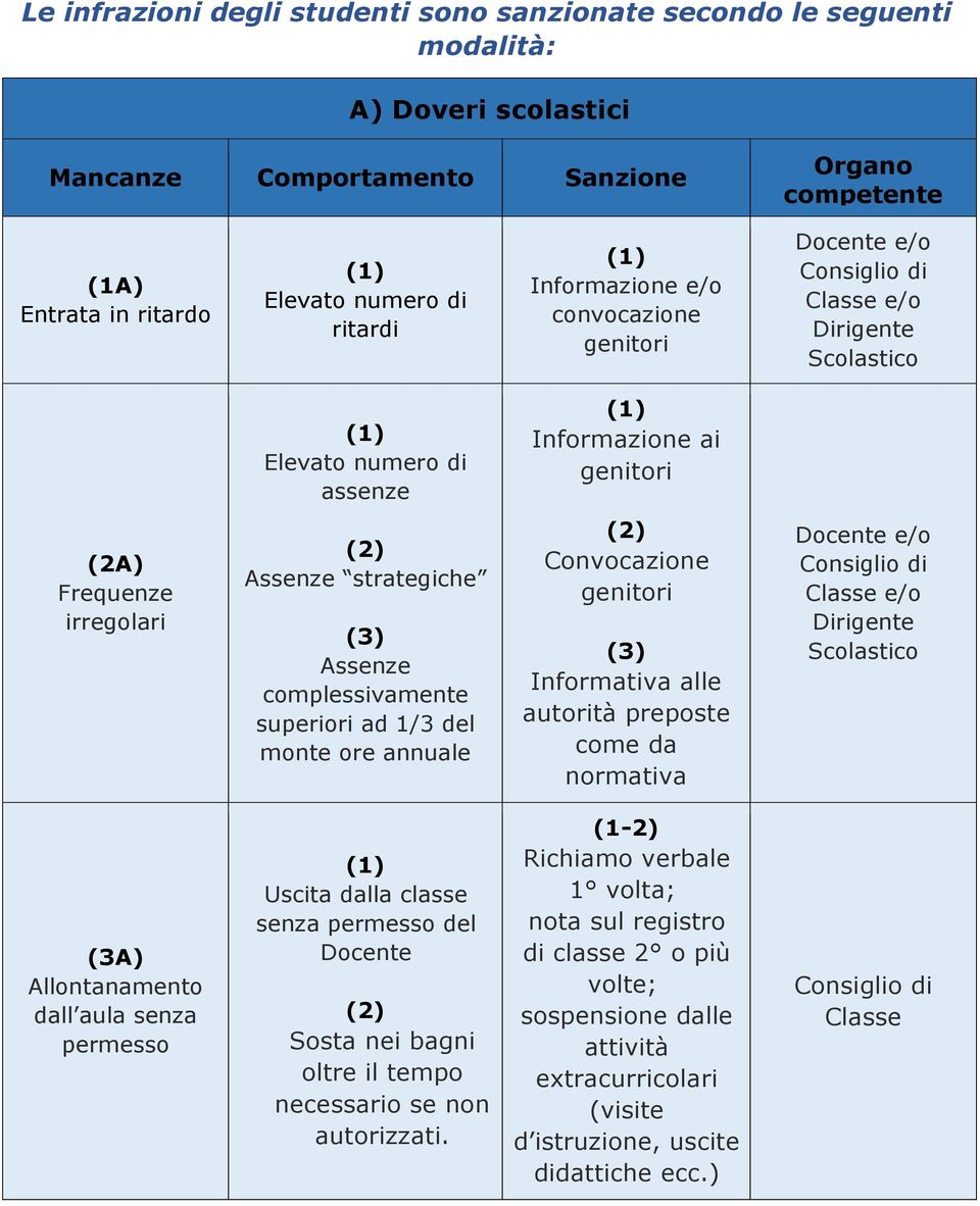 Convocazione Informativa alle autorità preposte come da normativa (3A) Allontanamento dall aula senza permesso Uscita dalla classe senza permesso del Docente Sosta nei bagni