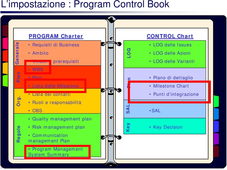 dettaglio Milestone Chart Org.