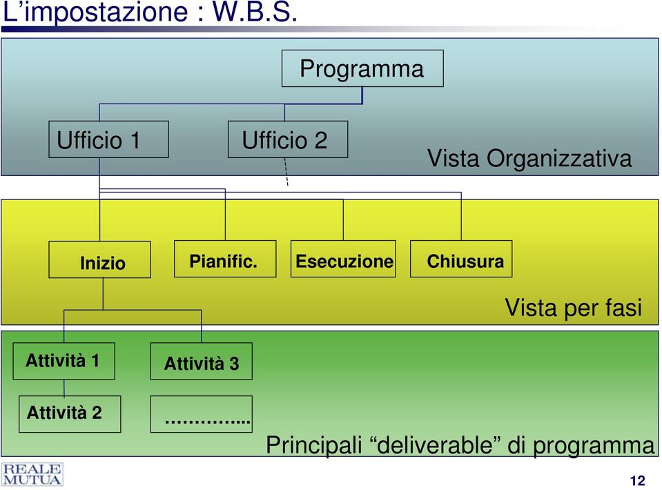 Inizio Pianific.