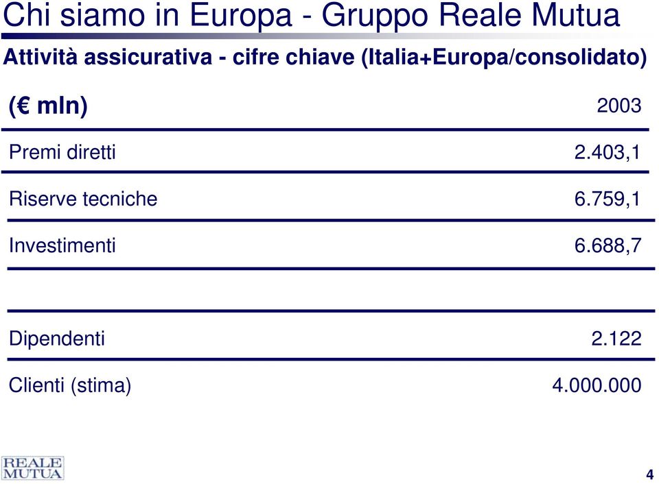 mln) Premi diretti Riserve tecniche Investimenti 2003 2.