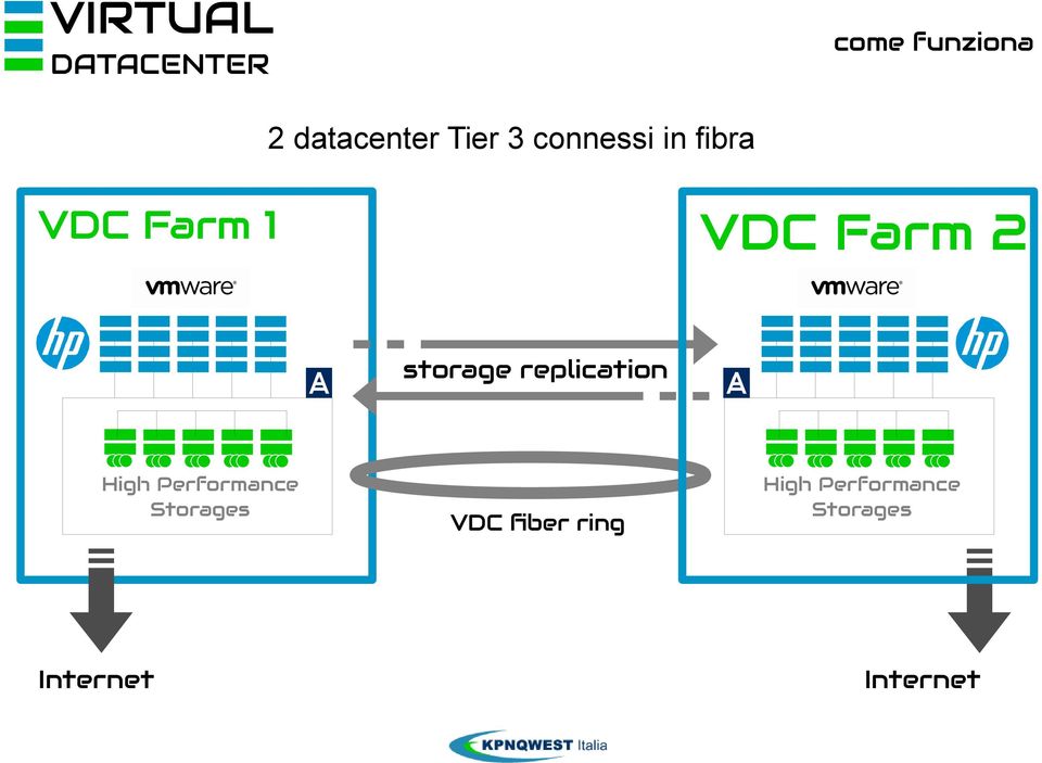 replication High Performance Storages VDC