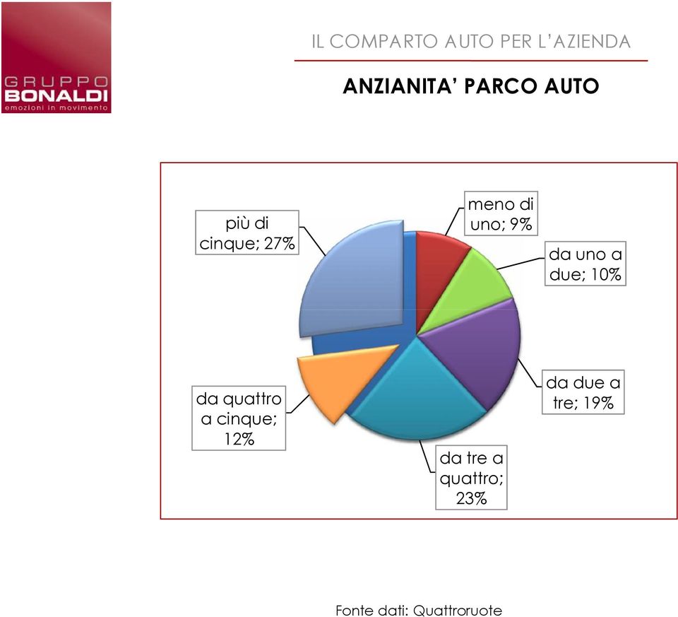 quattro a cinque; 12% da tre a quattro;