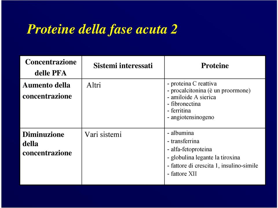 fibronectina - ferritina - angiotensinogeno Diminuzione della concentrazione Vari sistemi - albumina -