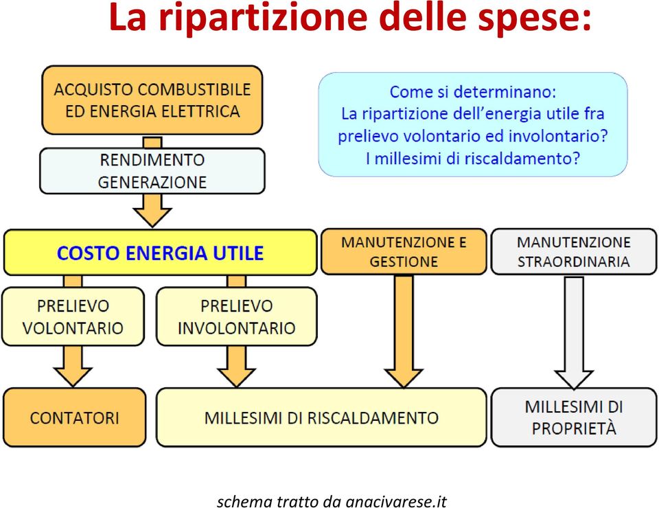 delle spese: