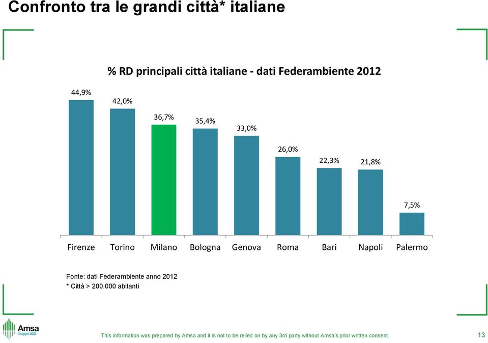 26,0% 22,3% 21,8% 7,5% Firenze Torino Milano Bologna Genova Roma Bari